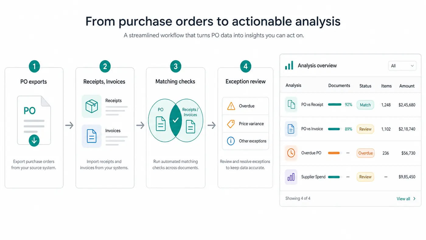 Purchase order management workflow from PO exports to supplier and inventory analysis