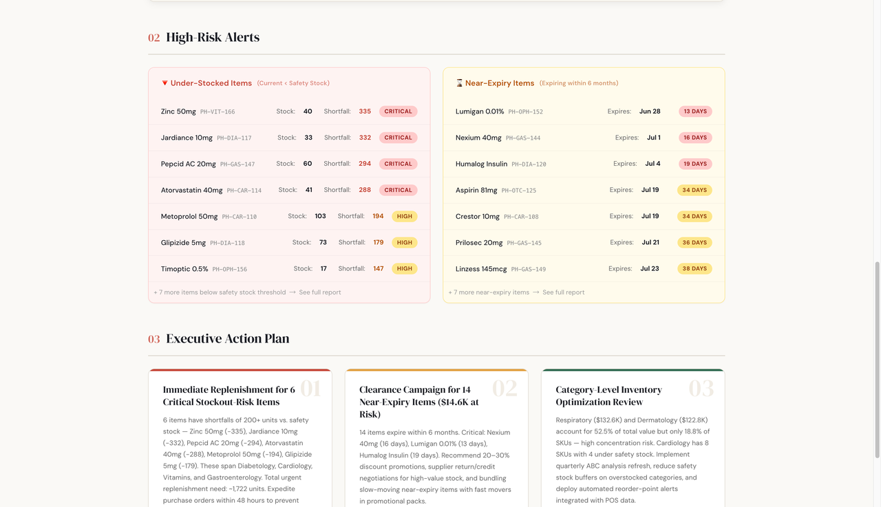 Stock risk alerts and action plan for understocked and near-expiry items
